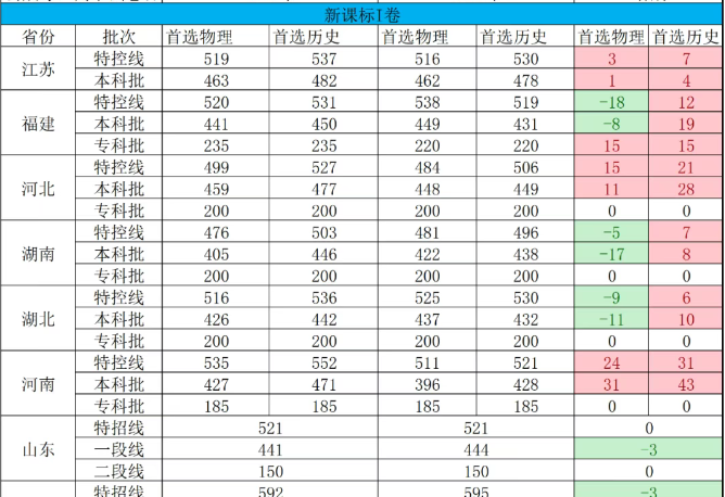 2025年全国各省高考各批次录取分数线汇总